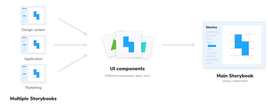 Graphic displaying how multiple Storybooks are used as UI components and merge into one main Storybook