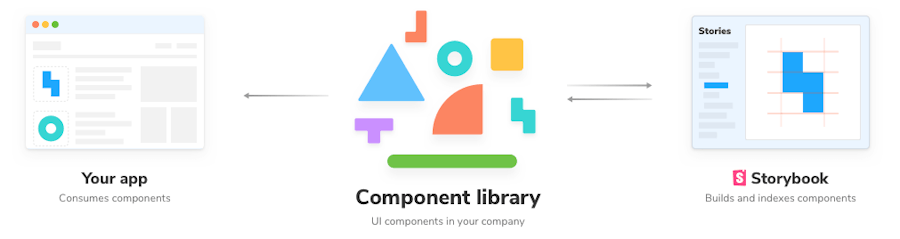 Graphic of how storybook interacts with your component library & your app