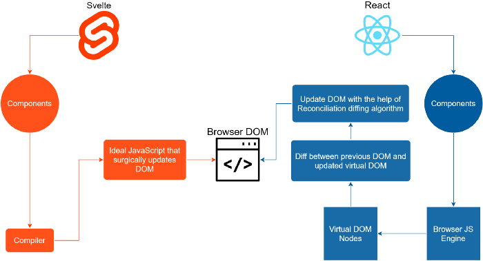 Diagram comparing how Svelte works vs React framework