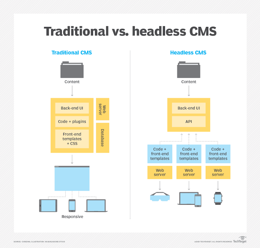 diagram comparing headless CMS vs traditional CMS