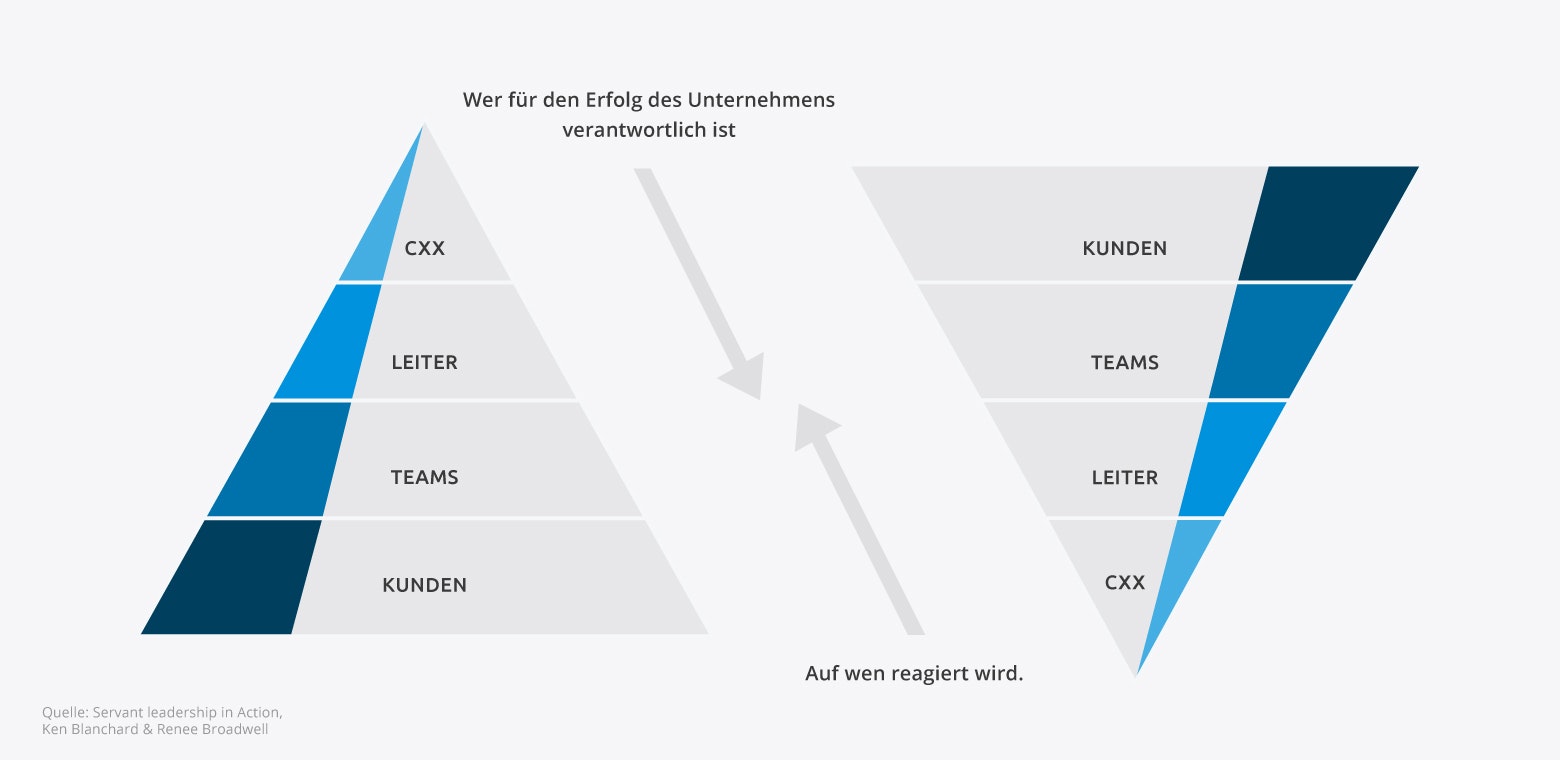 Grafik, die die Diskrepanz zwischen denen, die für den Unternehmenserfolg zuständig sind und denen, auf die reagiert wird, beschreibt. 