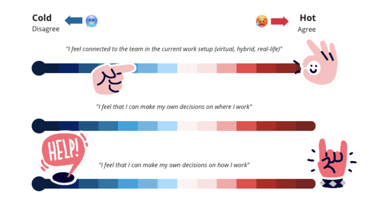 3 Zeilen einer Skala in Miro, auf der die Teilnehmenden eintragen können, wie gut und verbunden sie sich aktuell mit ihrer Arbeit fühlen.