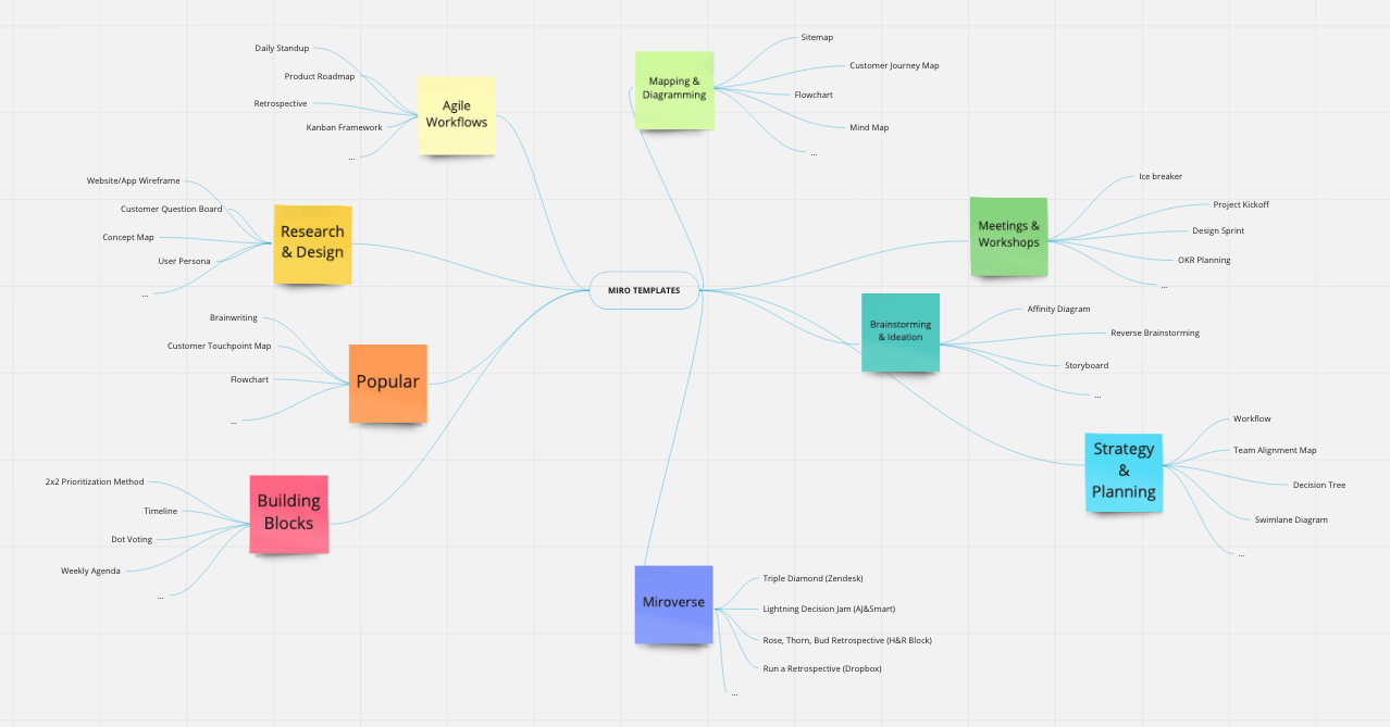 Miro-Mind-Map, die alle akteullen Miro.Template-Themen auflistet.