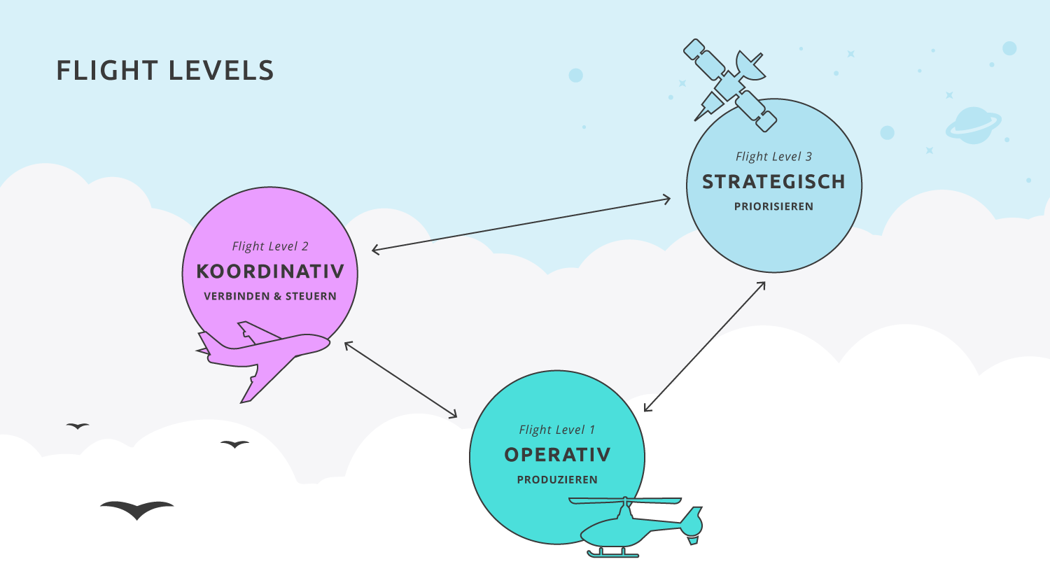 Blauer Himmel mit Wolken, ein rosa Kreis mit Flugzeug und der Aufschrift "koordinativ", türkiser Kreis mit Hubschrauber und Aufschrift "koordinativ", oben hellblauer Kreis mit Aufschrift "strategisch".