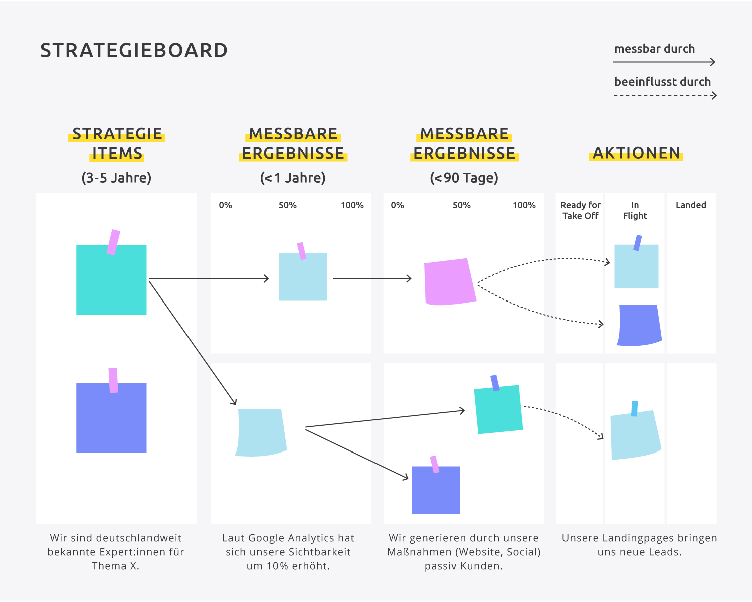 Strategieboard mit vier Spalten, in denen beispielhafte (unbeschriftete) Post-Its kleben: Strategie-Items, Messbare Ergbenisse über < 1 Jahr bzw. < 90 Tage und Aktionen.