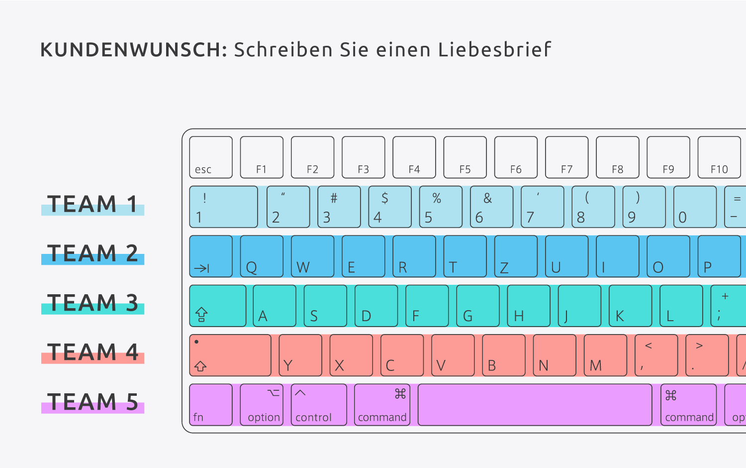 Computertastatur, die farblich in einzelne Reihen aufgeteilt ist. Team 1 kann nur die erste mit den Zahlen bedienen, Team 2 nur die 2. usw. Soll zeigen, dass nur gemeinsam Wert produziert werden kann.