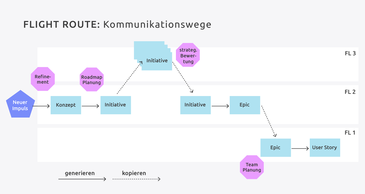 Grafik, die die drei Flight Levels zeigt und wie Arbeit auf Level 2 als Impuls entsteht, auf Level 3 gegeben und als Initiatvie gestartet wird, auf FL2 dann als Epic erstellt und auf FL 1 durch die Teams mit Aufgaben bearbeitet wird.