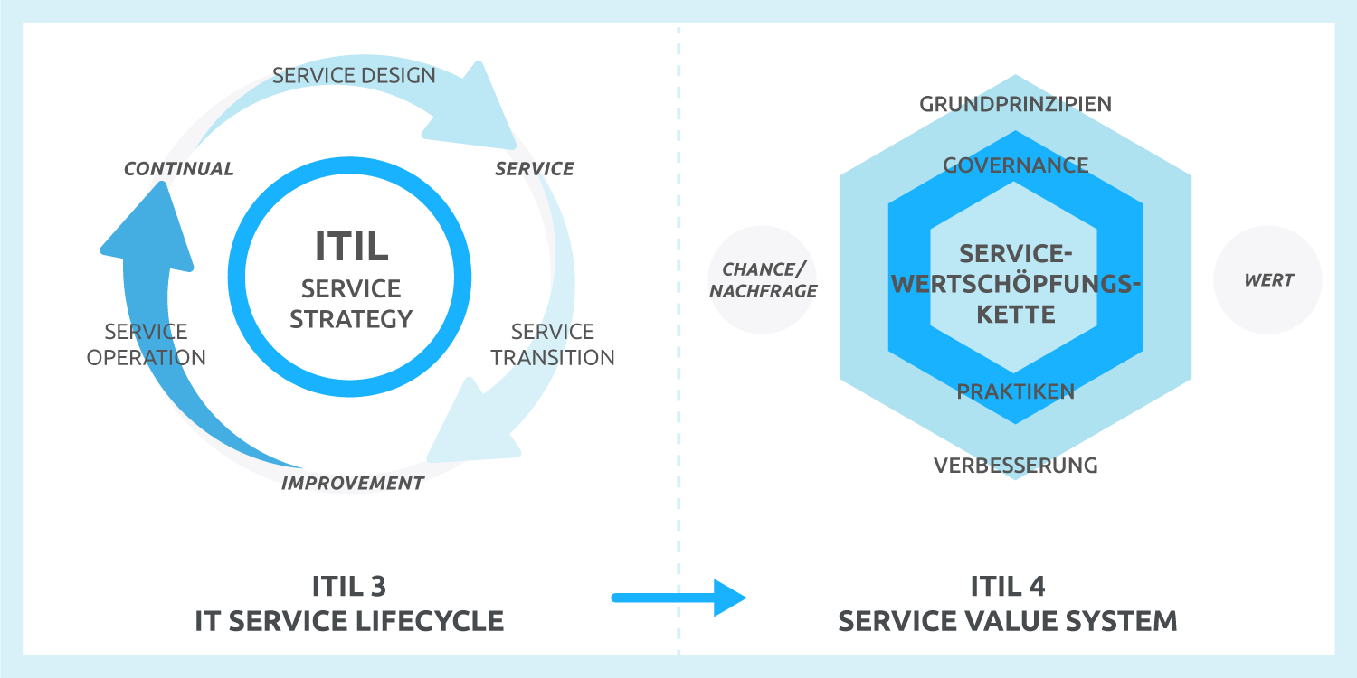 Gegenüberstellung des ITIL 3 Service Lebenszyklus und der ITIL 4 Service-Wertschöpfungskette.