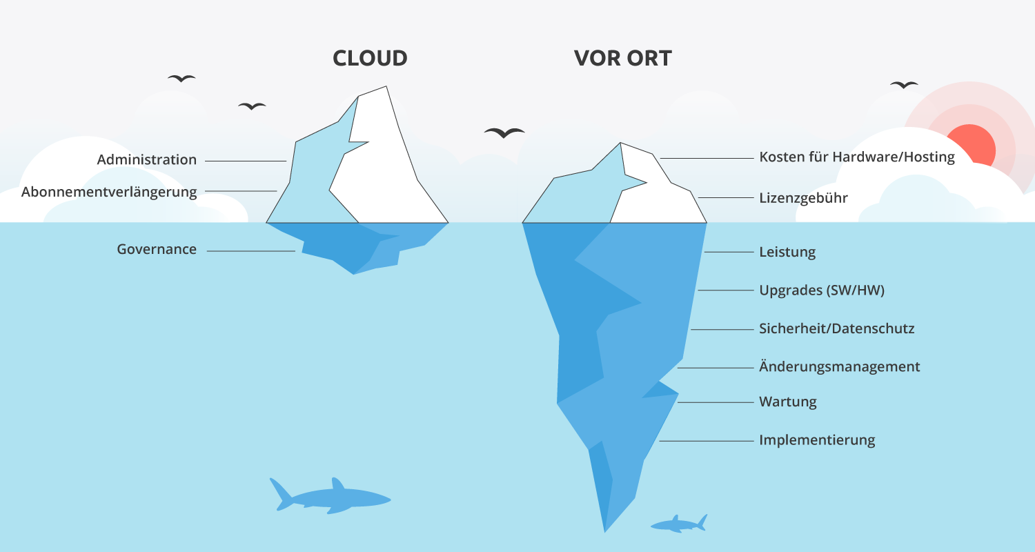 Grafik, die zwei Eisberge zeigt, einer (Cloud) ist unter Wasser klein, der andere wirkt über Wasser kleiner, aber unter Wasser ist er (vor Ort Hosting) viel größer.