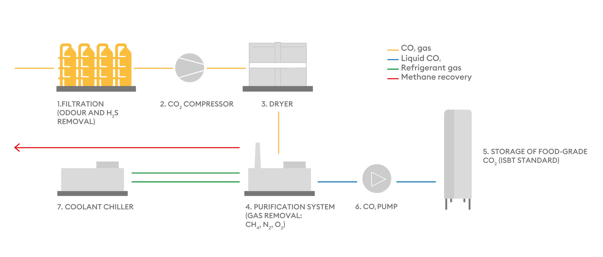 CO₂ liquefaction | Gruppo AB