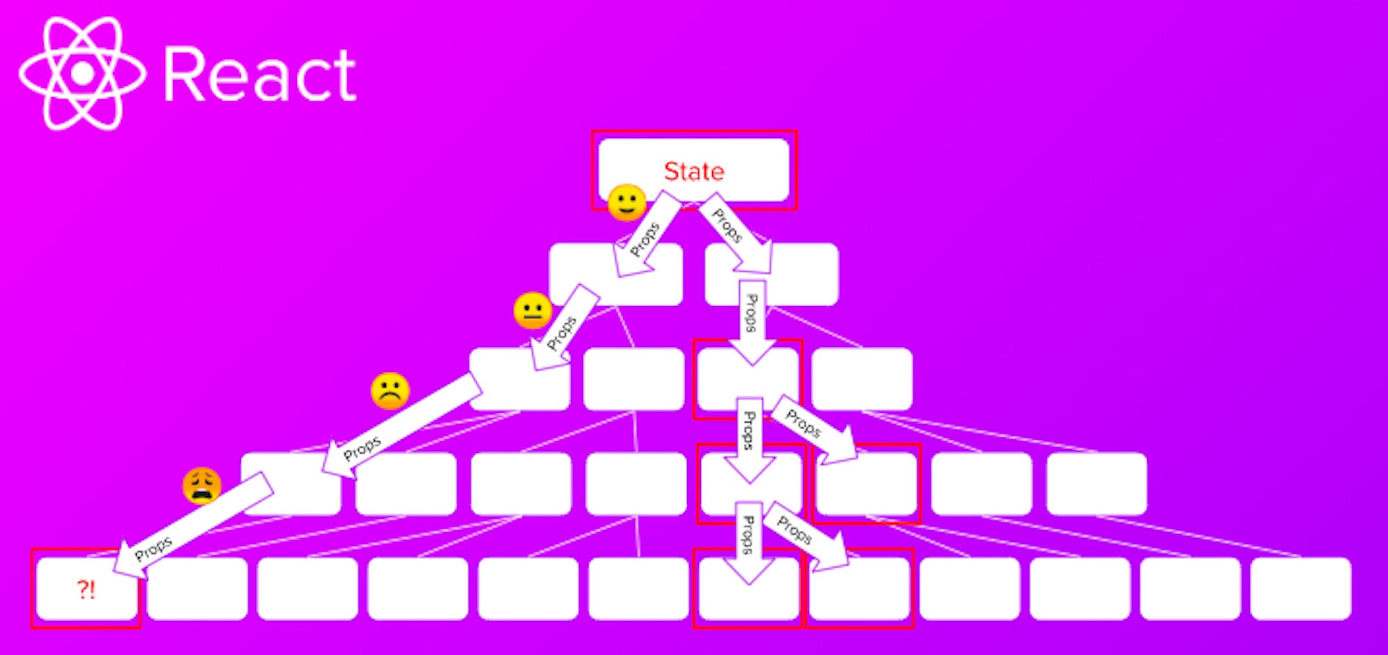 Cover Image for Explaining how to use the React Context API