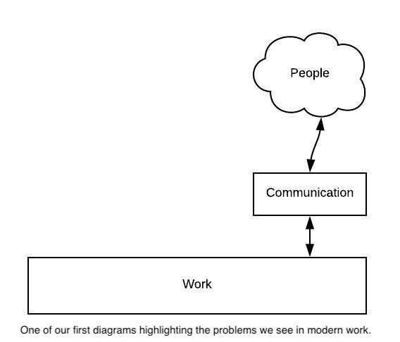 early diagram, communication can get between people and work