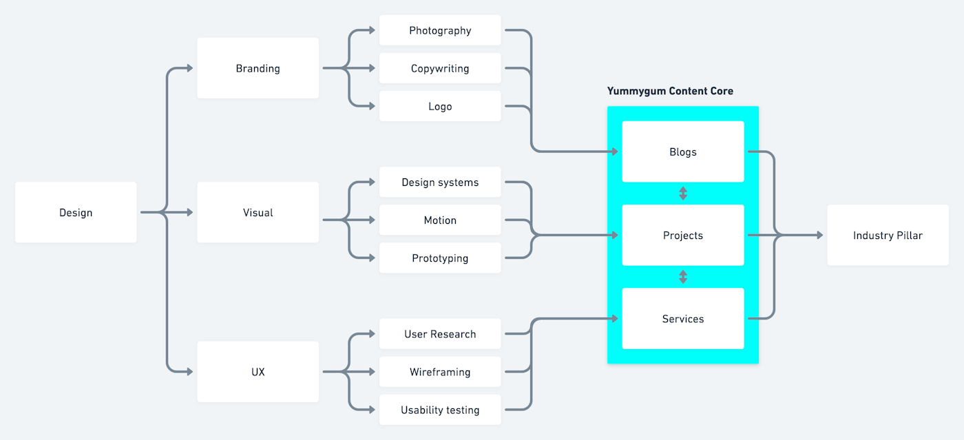 Topics, clusters & forks