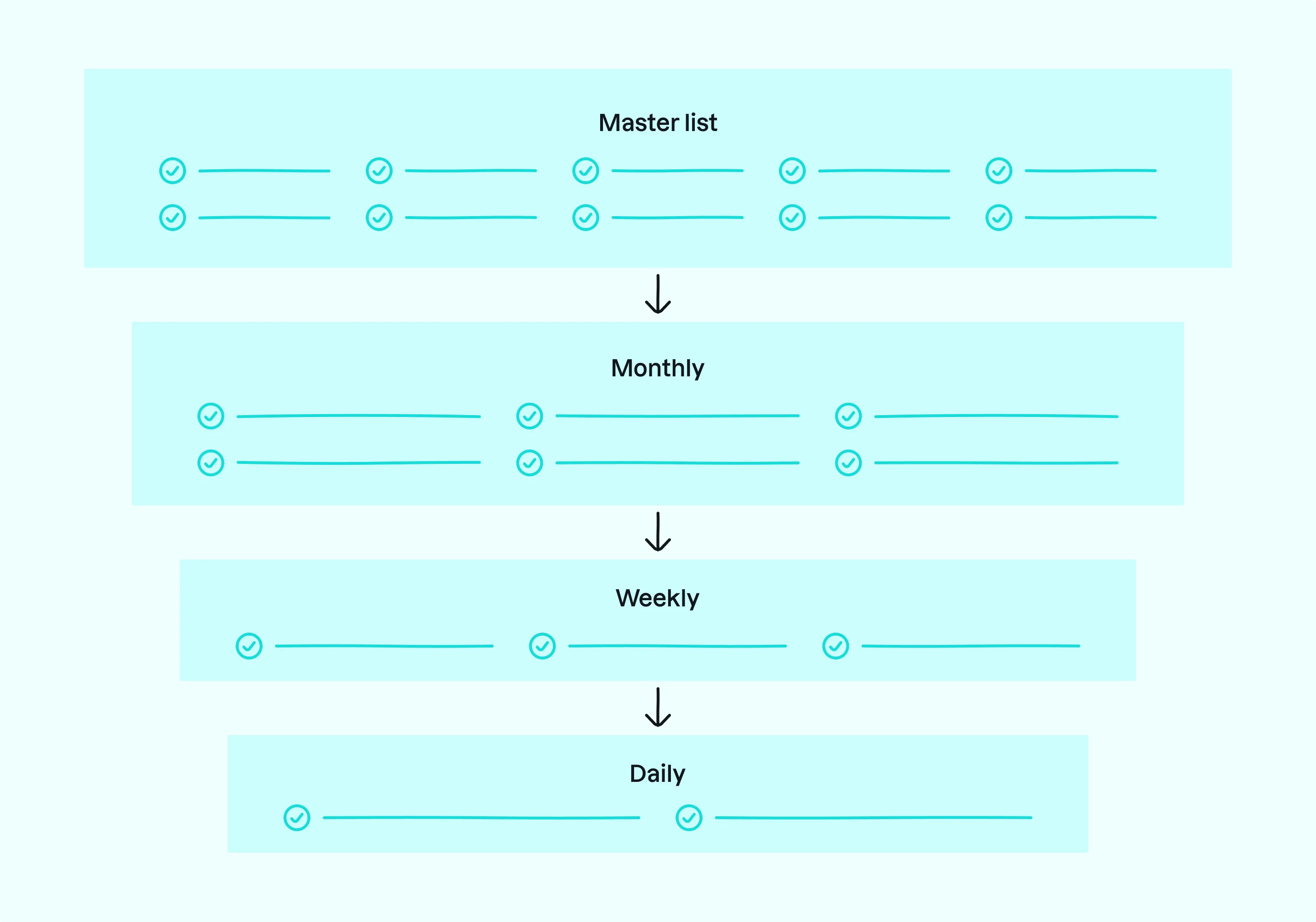 A mainly turqouise colored graphic of four rectangles with checkmarks and lines on them, illustrating an order or level. The rectangles are lined up above each other and they get relatively smaller down to the bottom. From top to bottom the rectangles have words on them, that say Master list, Monthly, Weekly. The bottom rectangle says Daily..