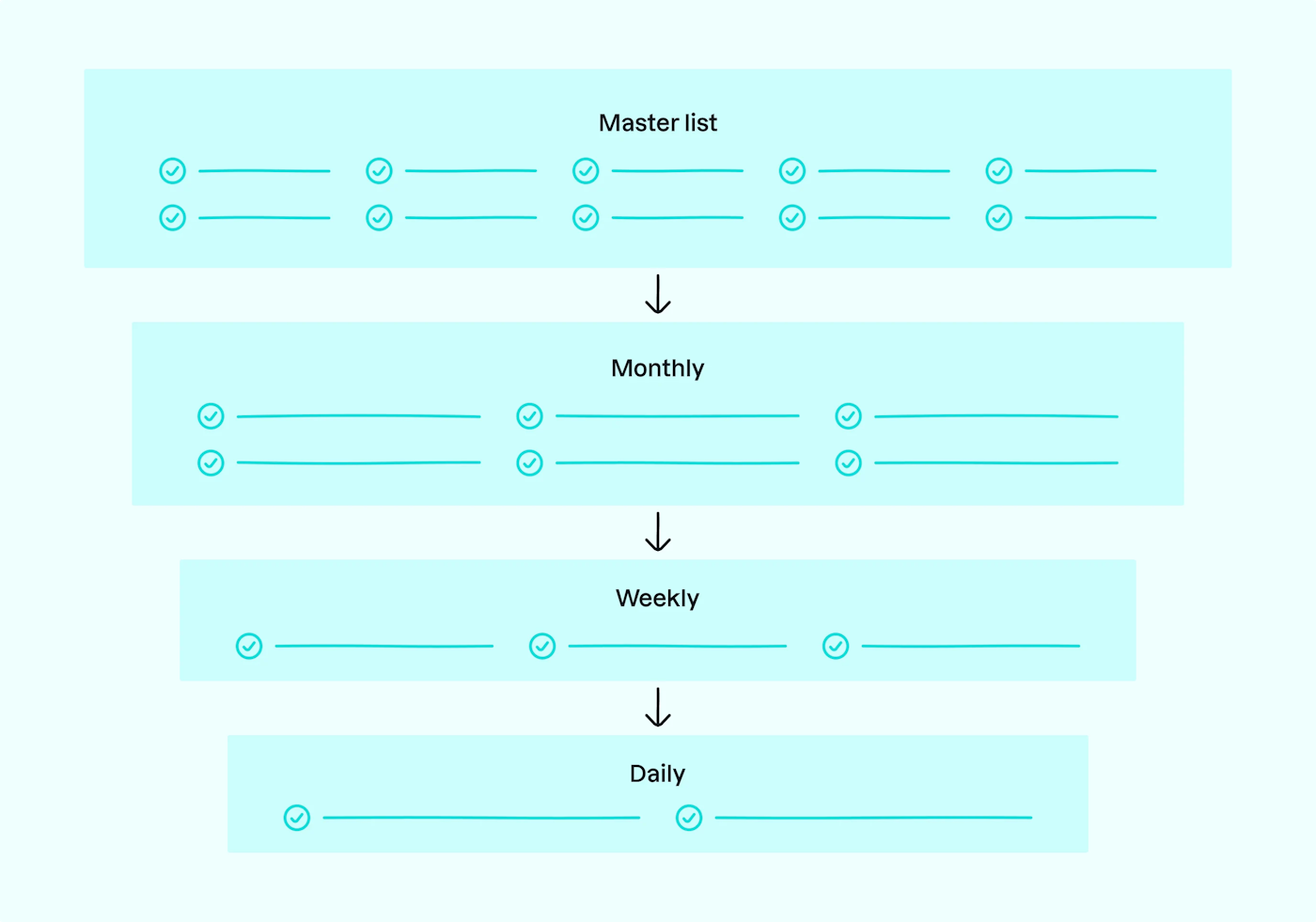 A mainly turqouise colored graphic of four rectangles with checkmarks and lines on them, illustrating an order or level. The rectangles are lined up above each other and they get relatively smaller down to the bottom. From top to bottom the rectangles have words on them, that say Master list, Monthly, Weekly. The bottom rectangle says Daily..