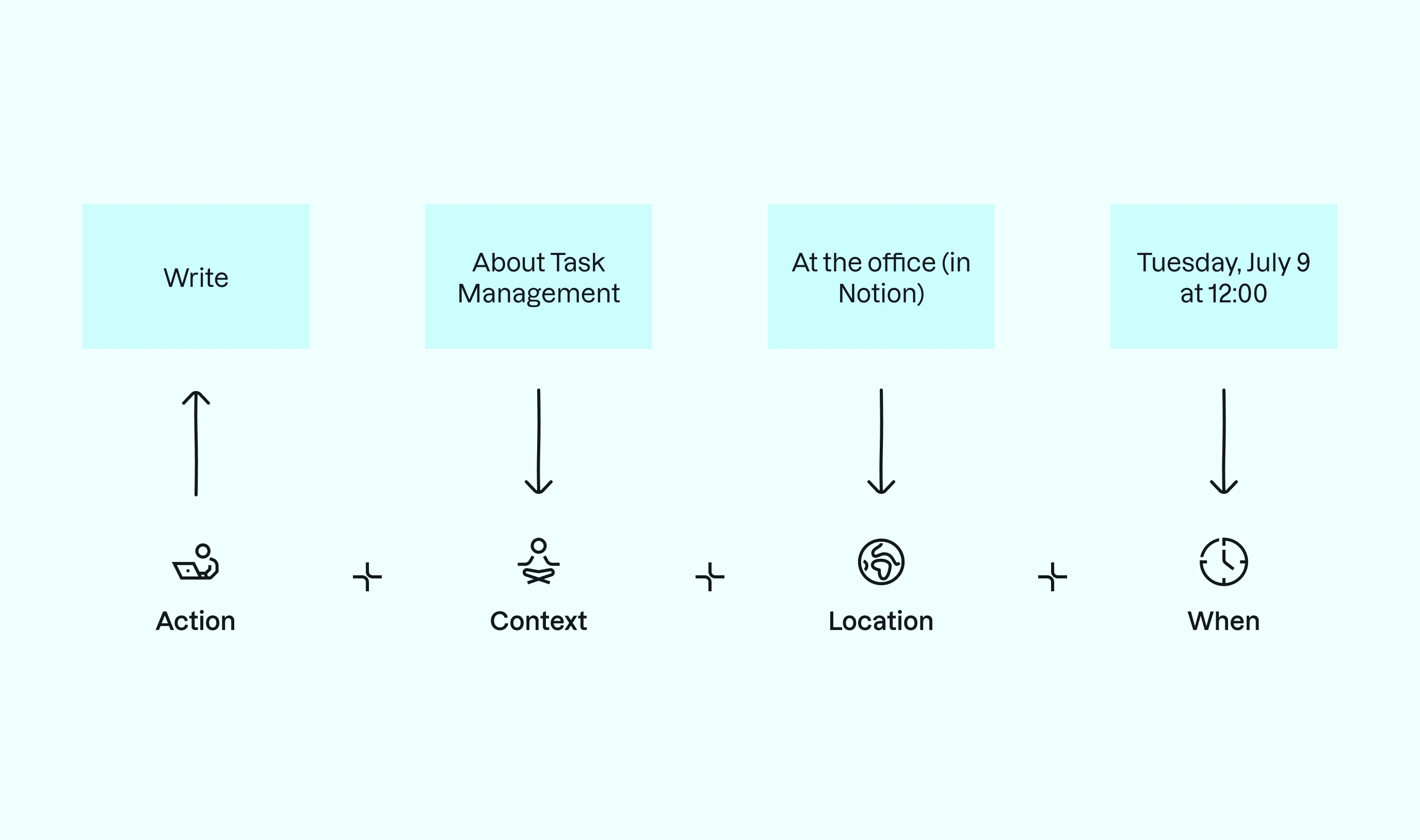 A graphic that explains the syntax of a well written task. The mainly turquoise graphic shows four columns with plus signs in between each column. Each column shows a container with text in it, an arrow below the container and an icon combined with another word at the bottom.