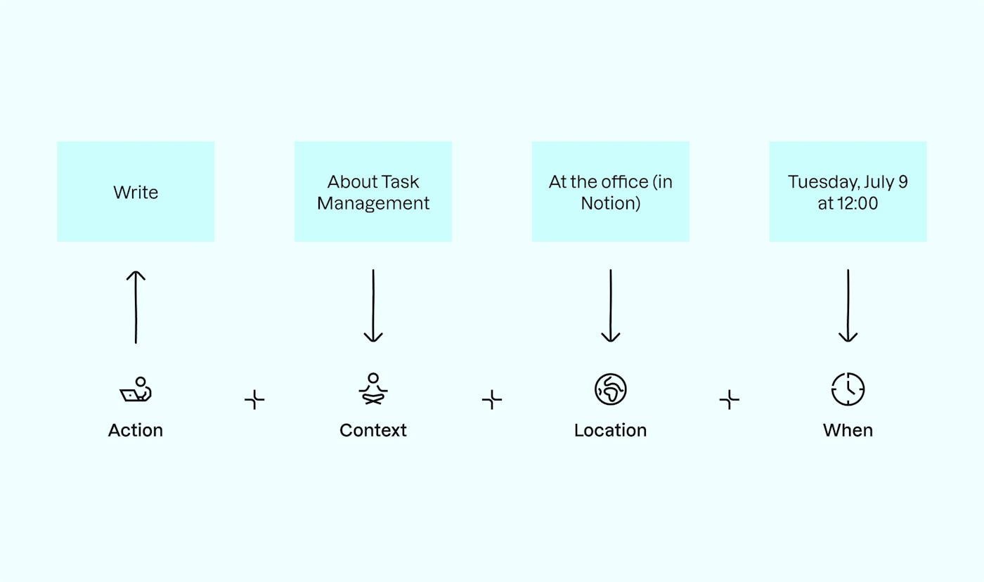 A graphic that explains the syntax of a well written task. The mainly turquoise graphic shows four columns with plus signs in between each column. Each column shows a container with text in it, an arrow below the container and an icon combined with another word at the bottom.