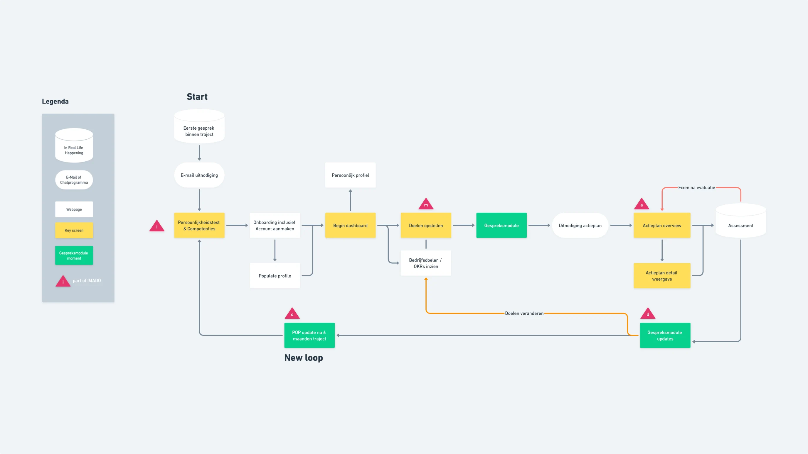 Screenshot of a flow chart on a gray background, with yellow and green accent colors.