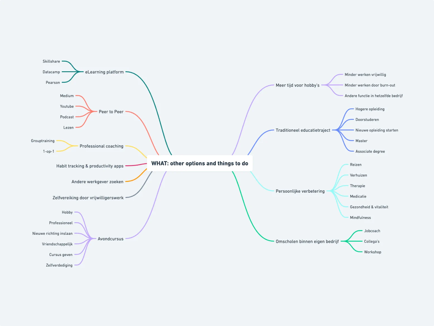 Screenshot of a mind map.