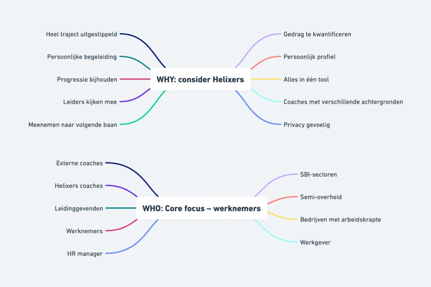 Screenshot of two small mind maps.