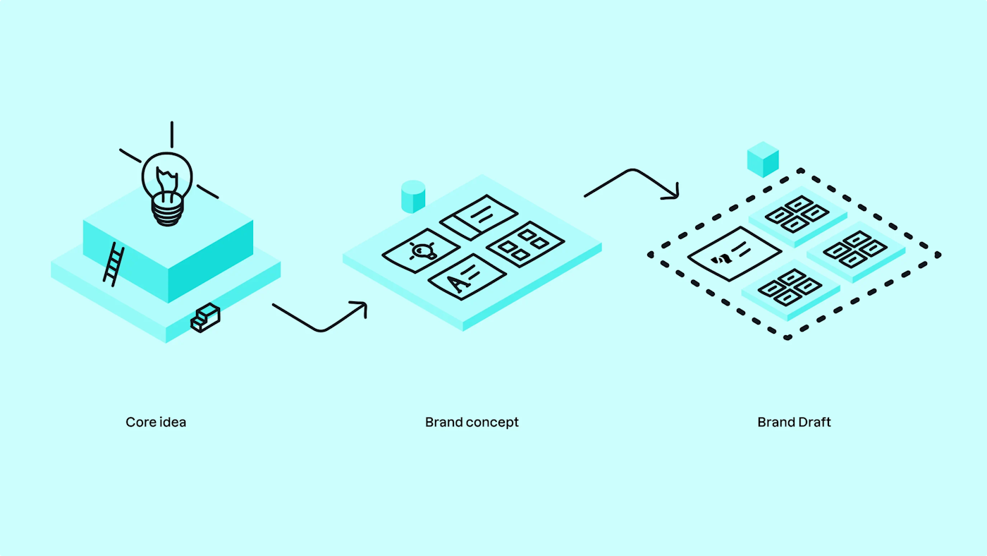 Three isometric illustrations. The left most illustration shows a light bulb and has the text Core idea underneath. The middle illustration shows hints of 4 slide deck slides of which one has a small light bulb. Underneath the middle illustration there's text that says Brand concept. The right most illustration shows a dashed outline and contains three zoomed out versions of the middle illustration. This last illustration has the text Brand Draft beneath.