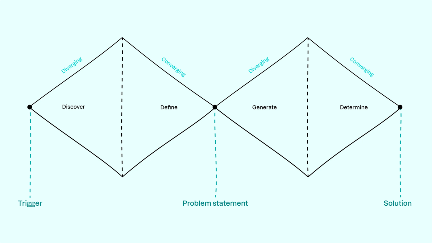 Diagram made of lines on a light turqoise background. The diagram shows two diamond shapes next to eachother. There is a dotted line on the left corner of the left diamond shape, where the two diamond touch and a dotted line on the right end of the right most diamond. The left one is accompanied by the word 'Trigger'. The middle one is accompanied by the text 'Problem statement'. And the right most dotted line is accompanies by text that says 'Solution'.
