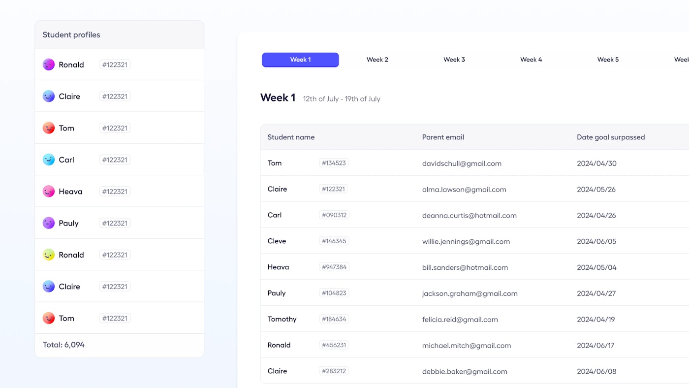 Screenshot of a student profiles interface showing a list of students with unique ID numbers. The right section displays student names with parent emails and the dates goals were surpassed, categorized under Week 1 (12th of July - 19th of July).