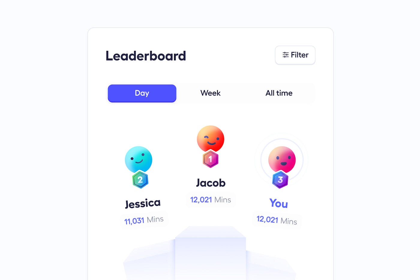 A leaderboard showing the top three positions with colorful icons. "Jacob" is in first place with 12,021 minutes, "You" tied in first with 12,021 minutes, and "Jessica" in second place with 11,031 minutes. Tabs are available to filter by "Day," "Week," and "All time.