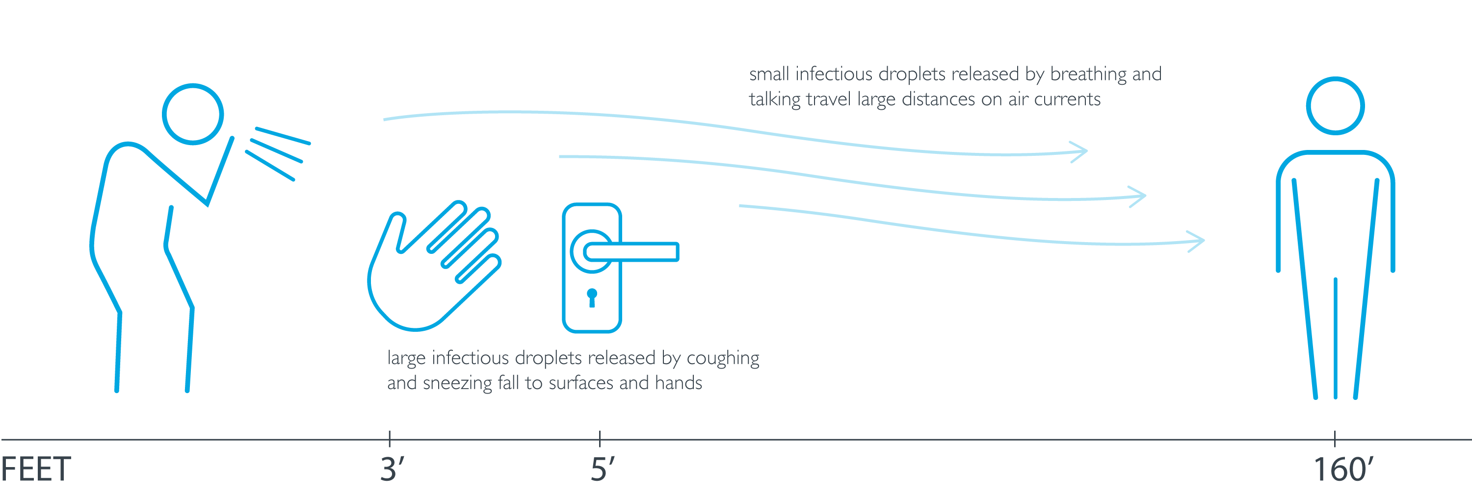 Infectious aerosols can be transmitted up to 160' via indoor air currents