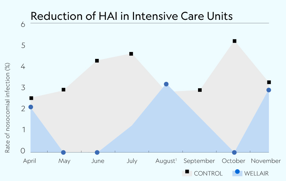 Reduction of HAI in hospital ICU over time