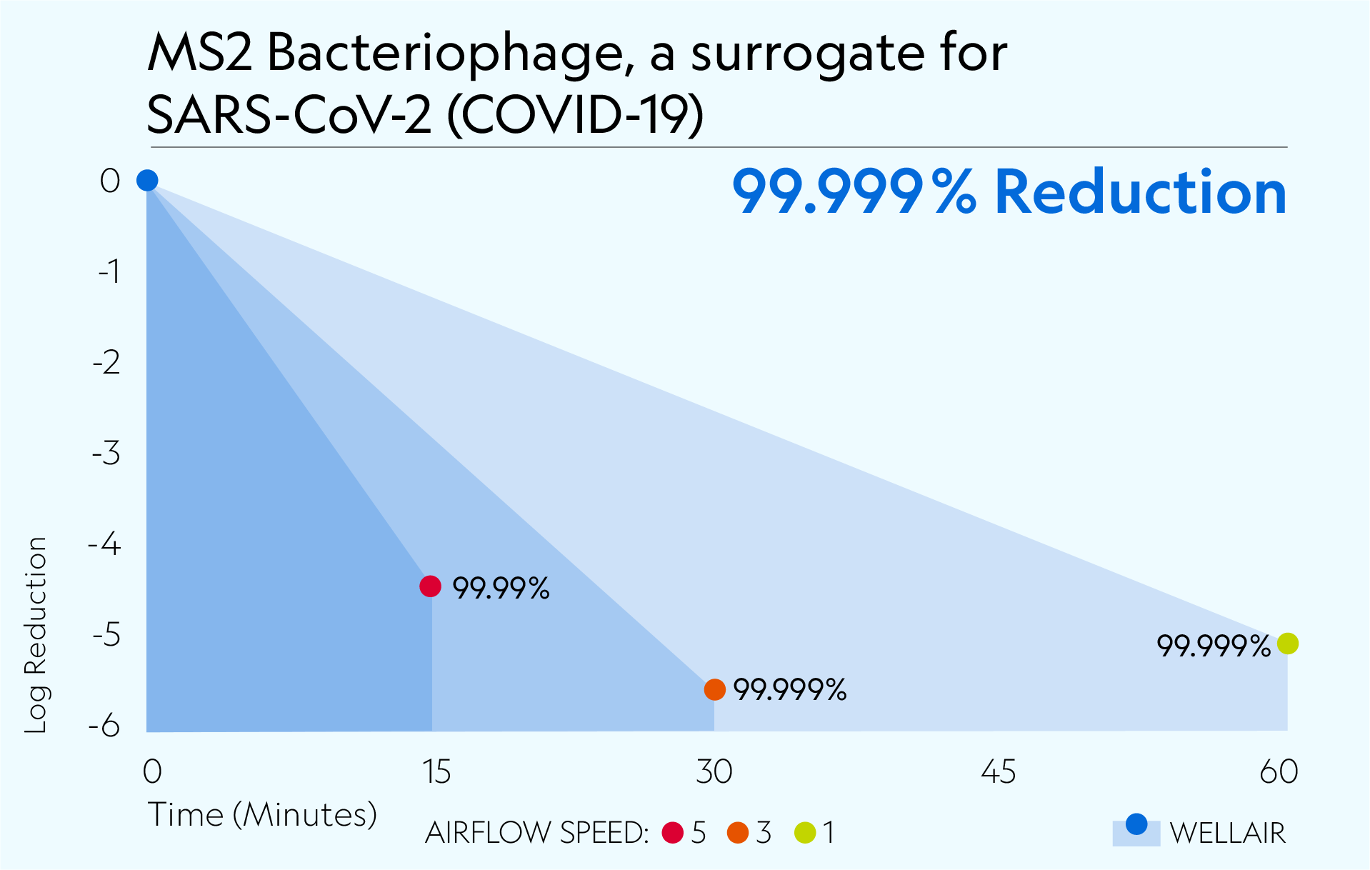 Defend 1050 achieved 99.999% reduction of MS2, surrogate for SARS-CoV-2