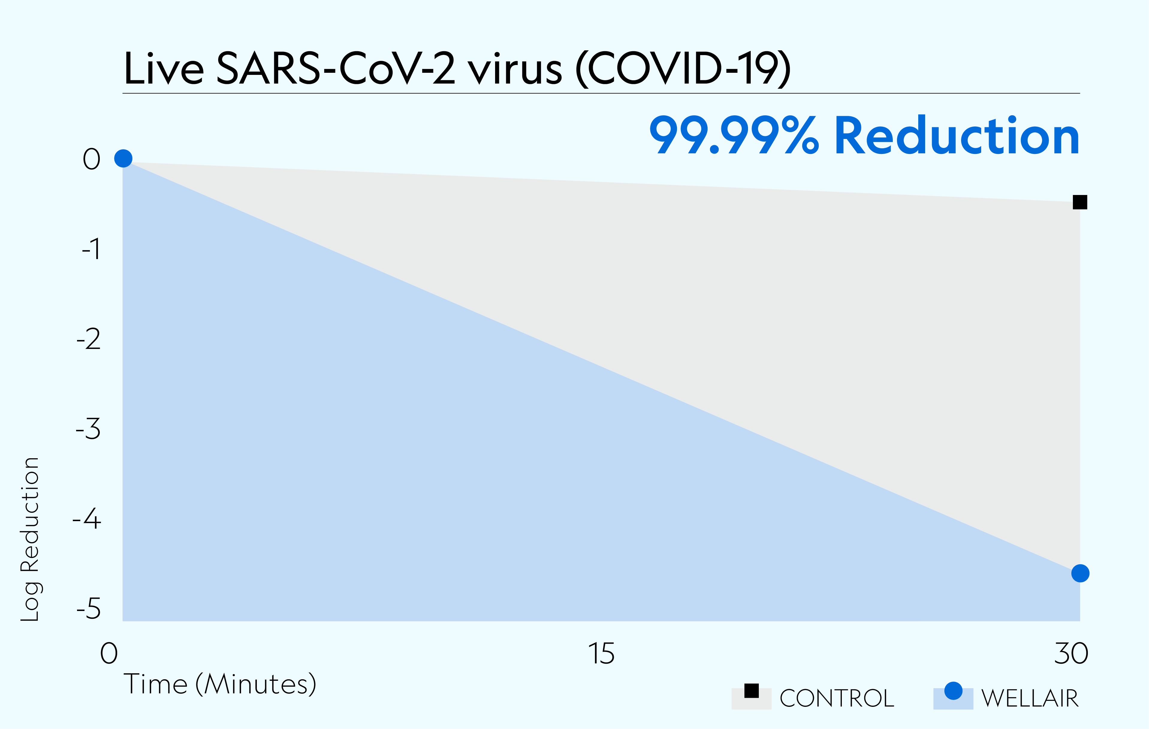 Defend 1050 achieved 99.99% reduction of live SARS-CoV-2