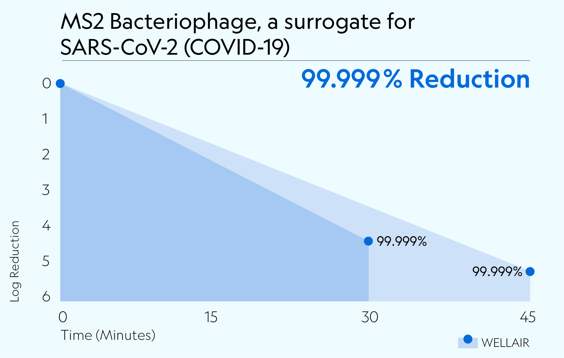 Defend 400 achieved 99.999% reduction of MS2 Bacteriophage, surrogate for SARS-CoV-2