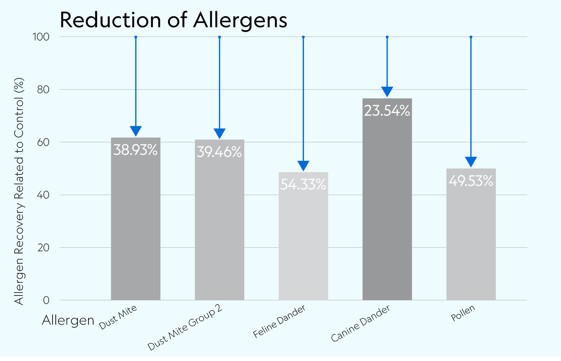 Protect 800/900 - Reduction in Allergens