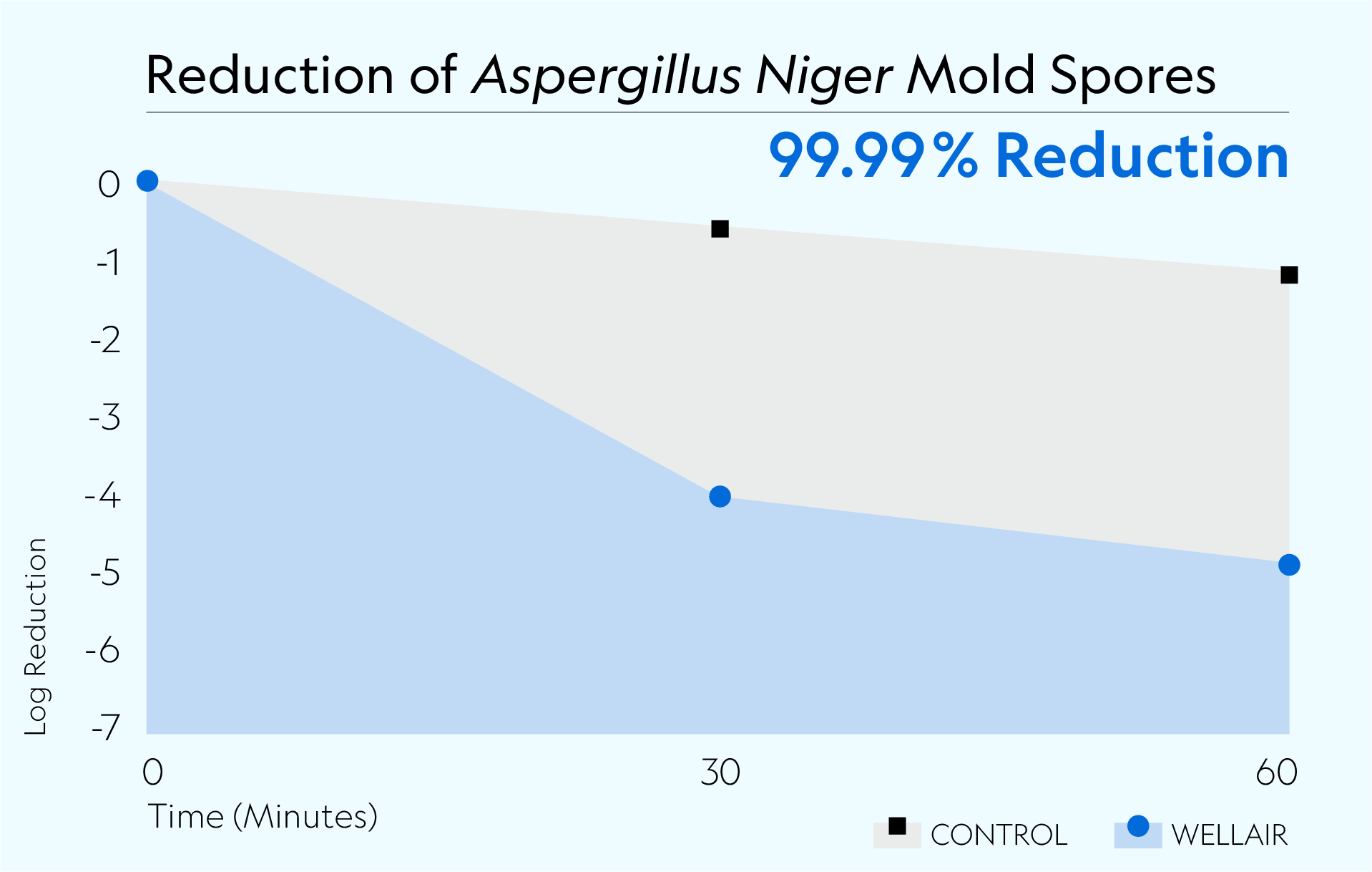 Defend 1050 achieved 99.99% reduction of Aspergillus Niger
