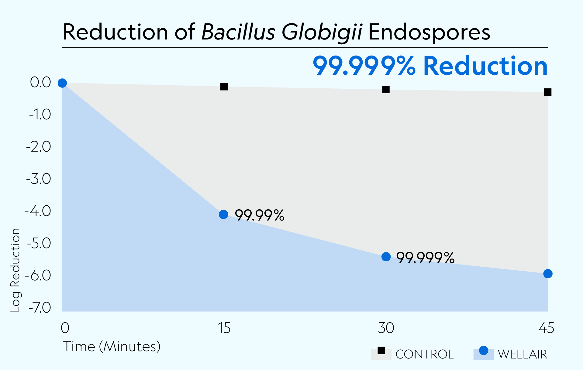 Defend 1050 achieved 99.999% reduction of Bacillus Globigii Endospores