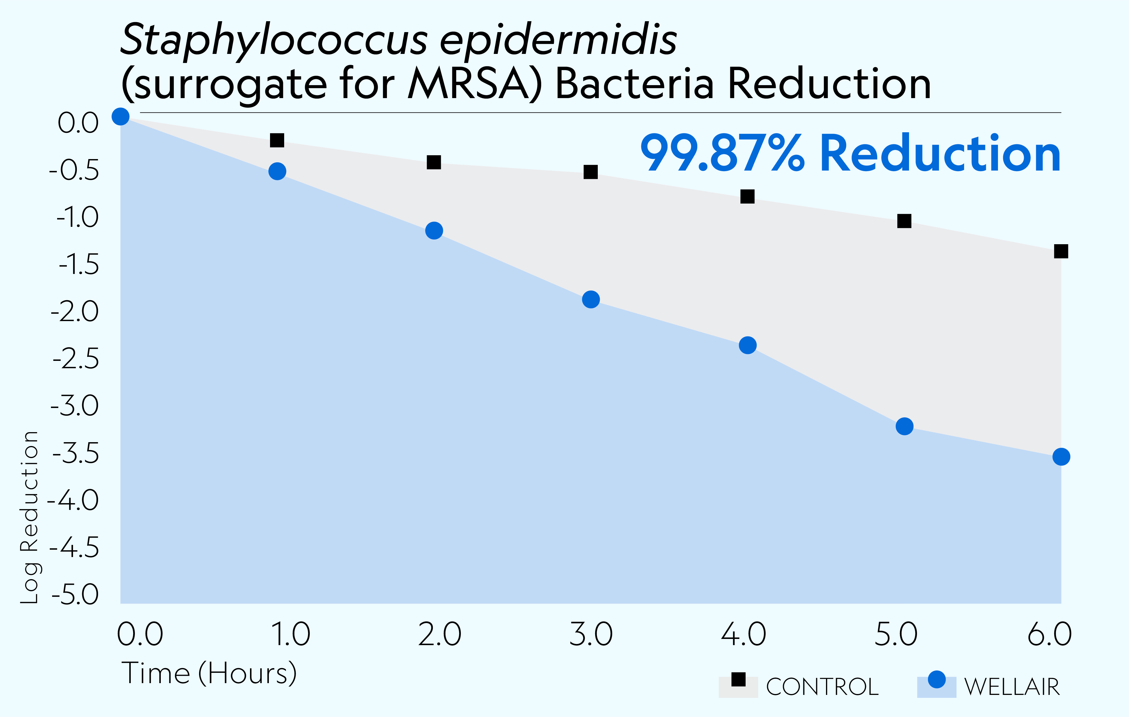 Protect 800/900 achieved 99.87% reduction of staphylococcus epidermidis