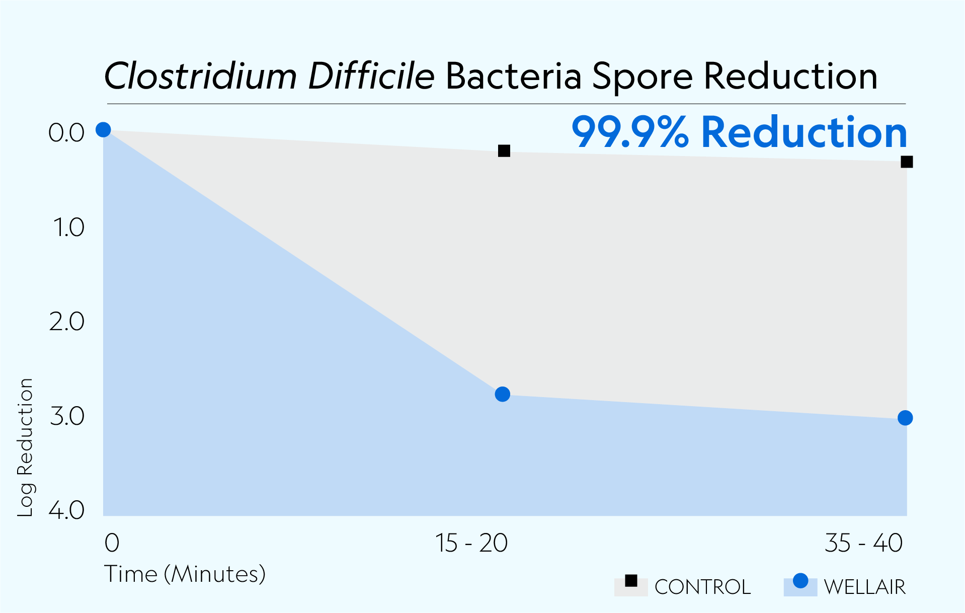 Defend 1050 achieved 99.9% reduction of Clostridium difficiile spores