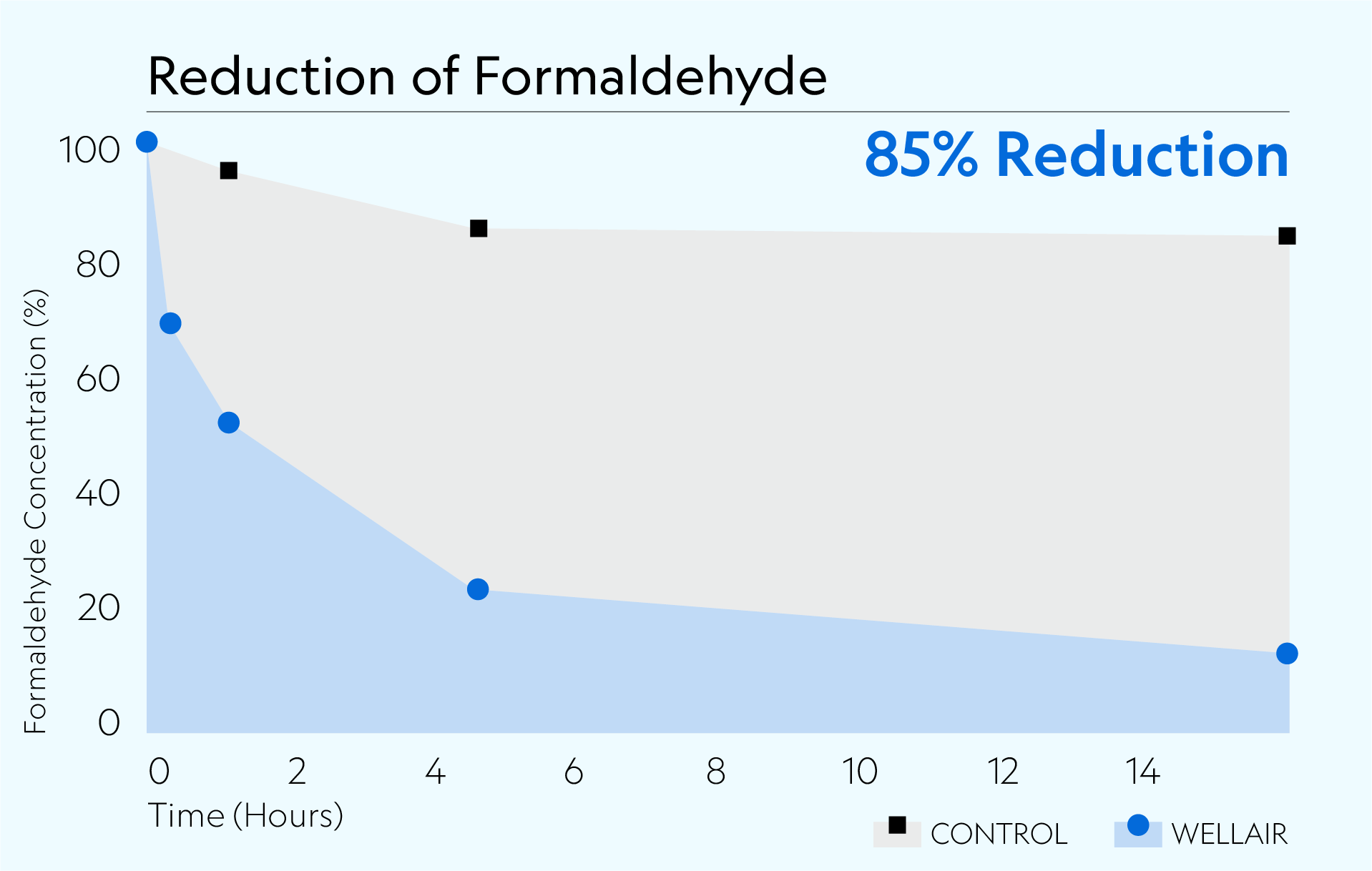 85% Reduction of Formaldehyde 
