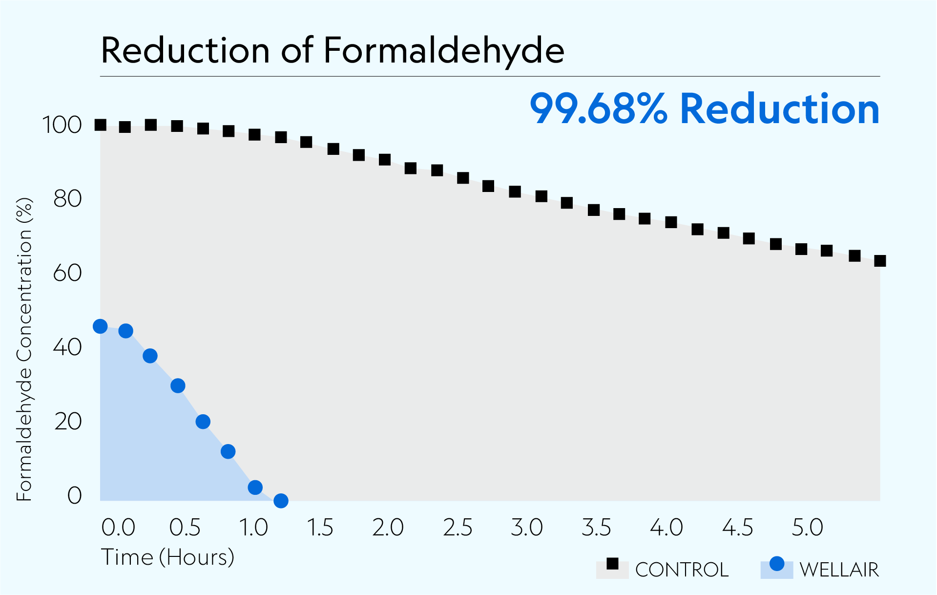 Defend 1050 achieved 99.68% reduction of Formaldehyde