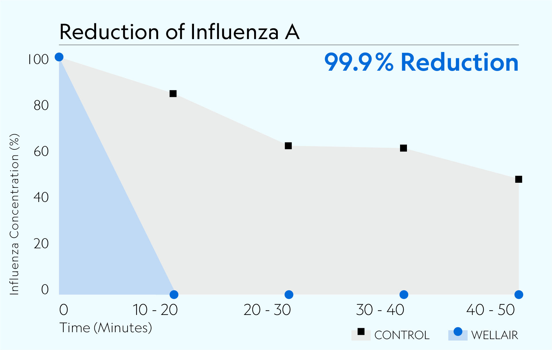 Defend 1050 achieved 99.9% reduction of Influenza A