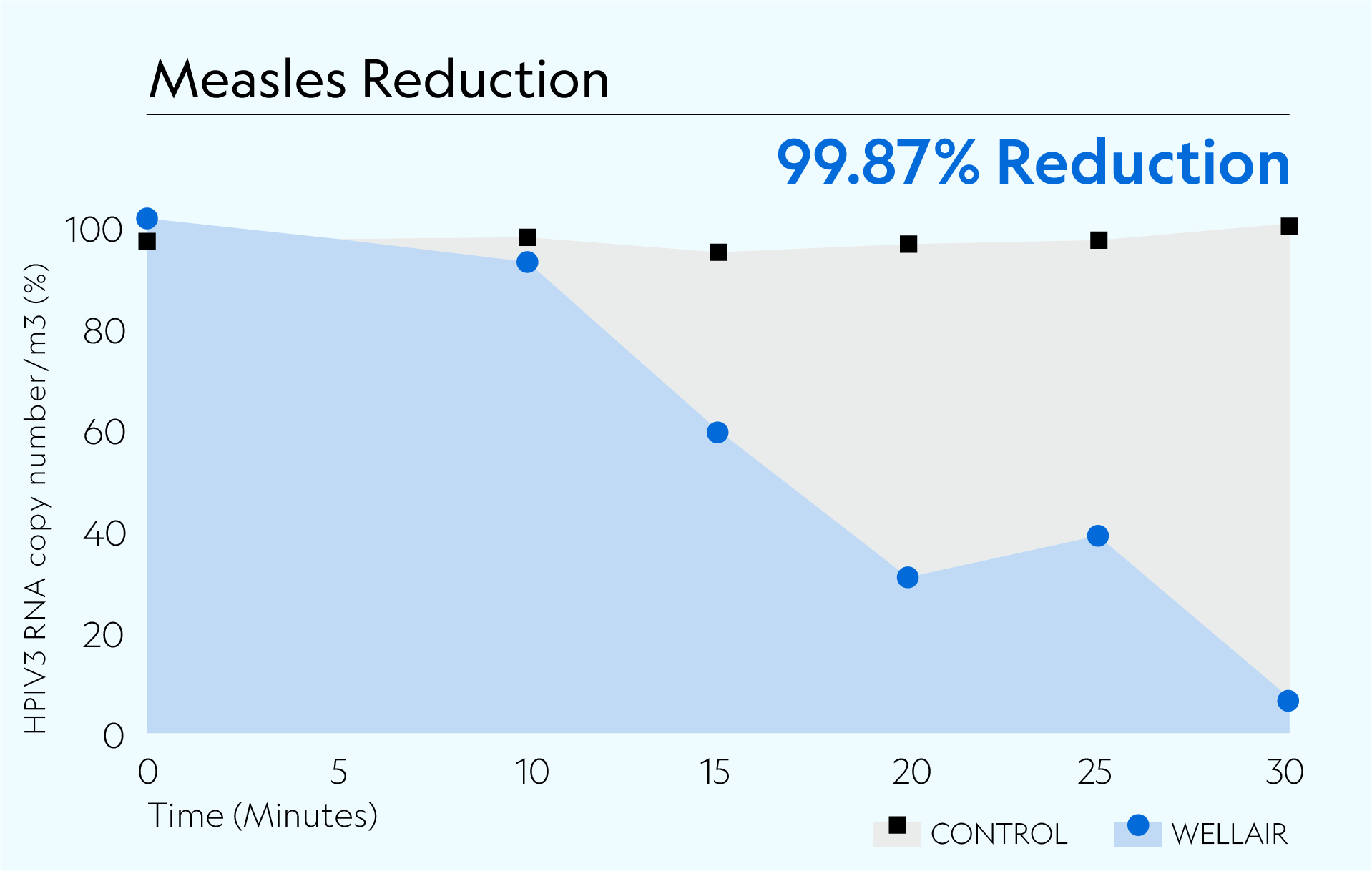 Defend 1050 achieved 99.87% reduction of measles surrogate