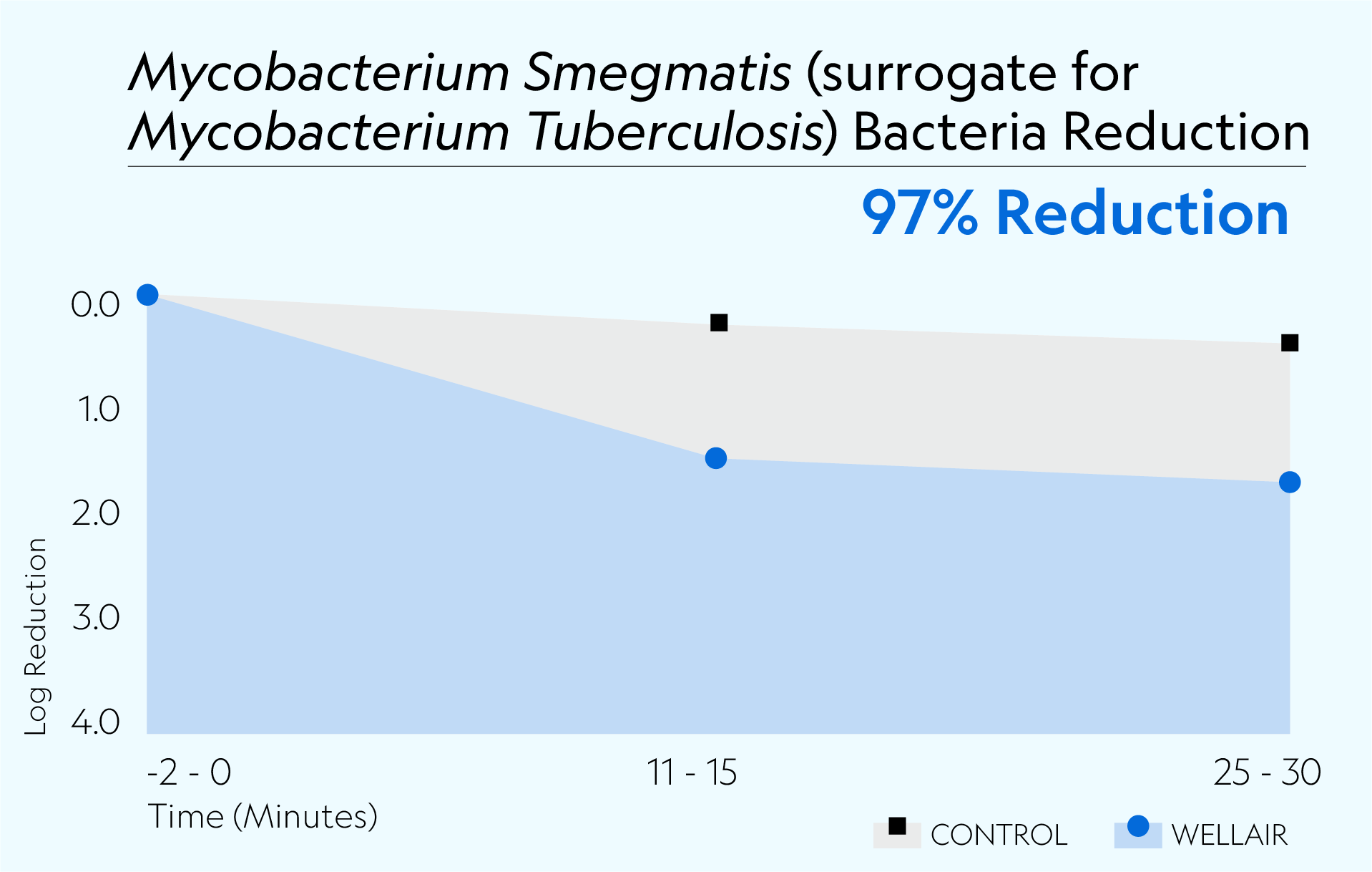 Defend 1050 achieved 97% reduction of Tuberculosis surrogate