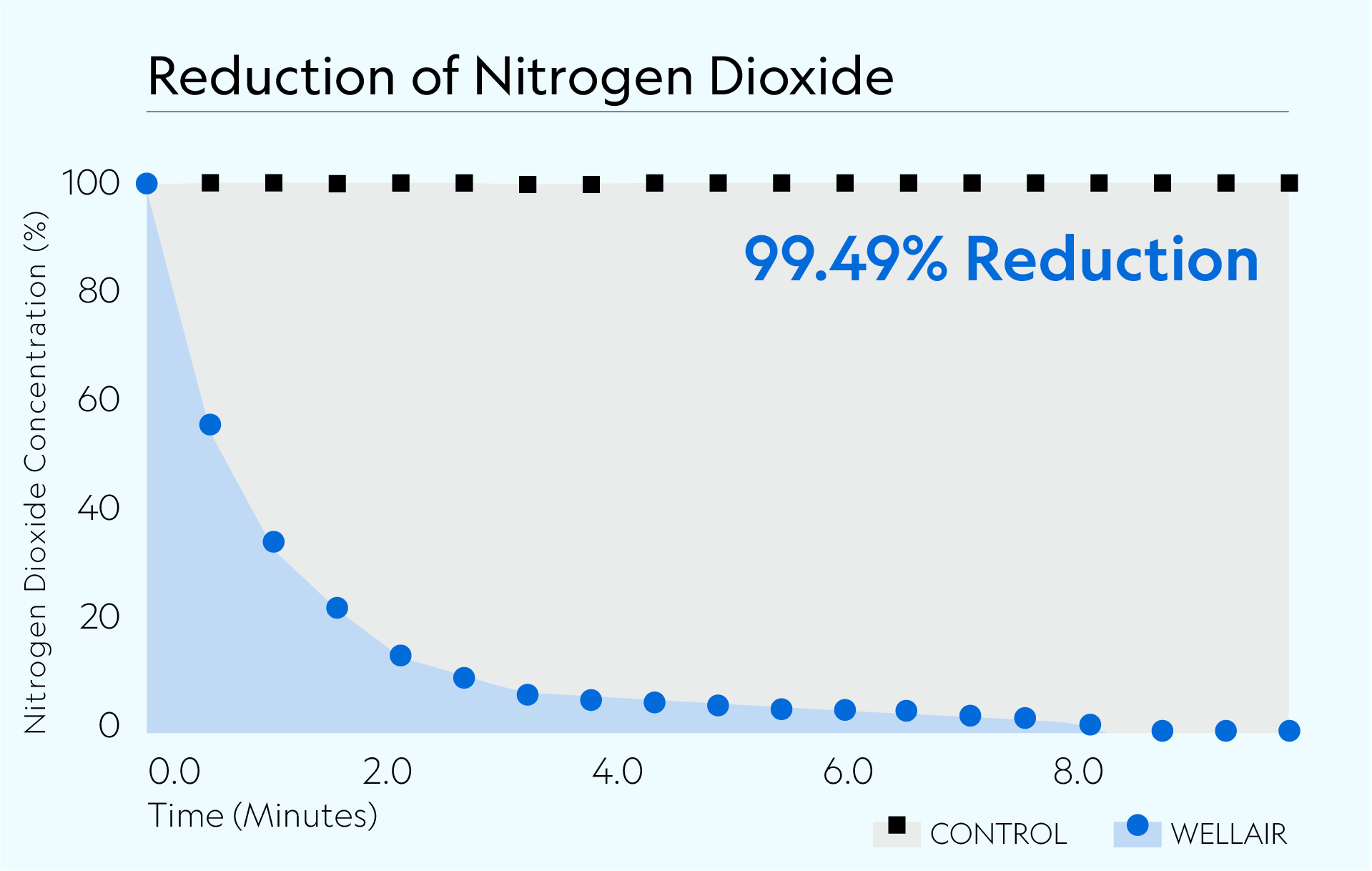 Defend 1050 achieved 99.49% reduction of Nitrogen Dioxide