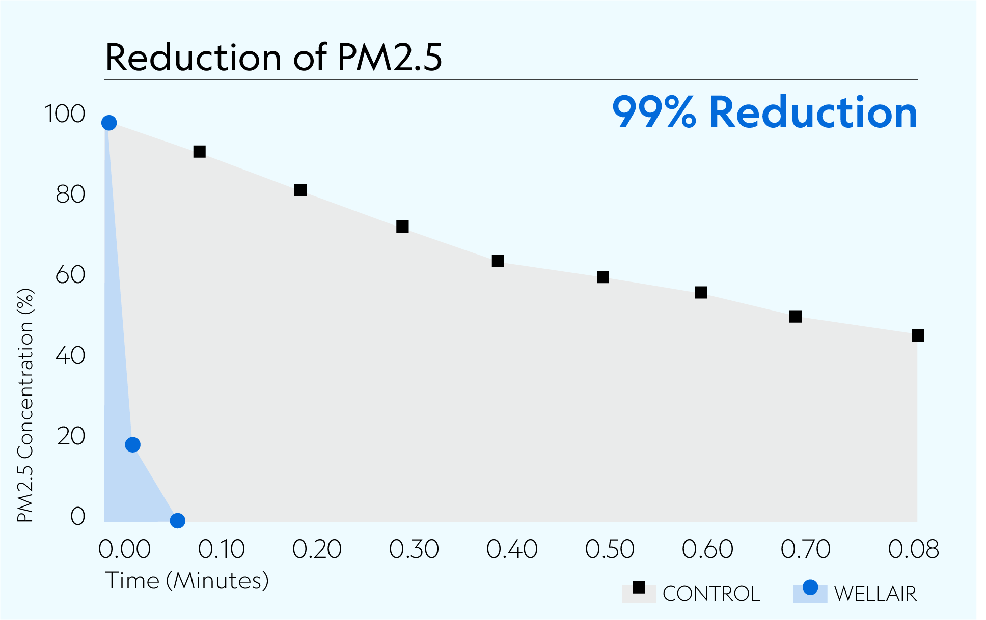 Defend 1050 achieved 99% reduction of PM2.5