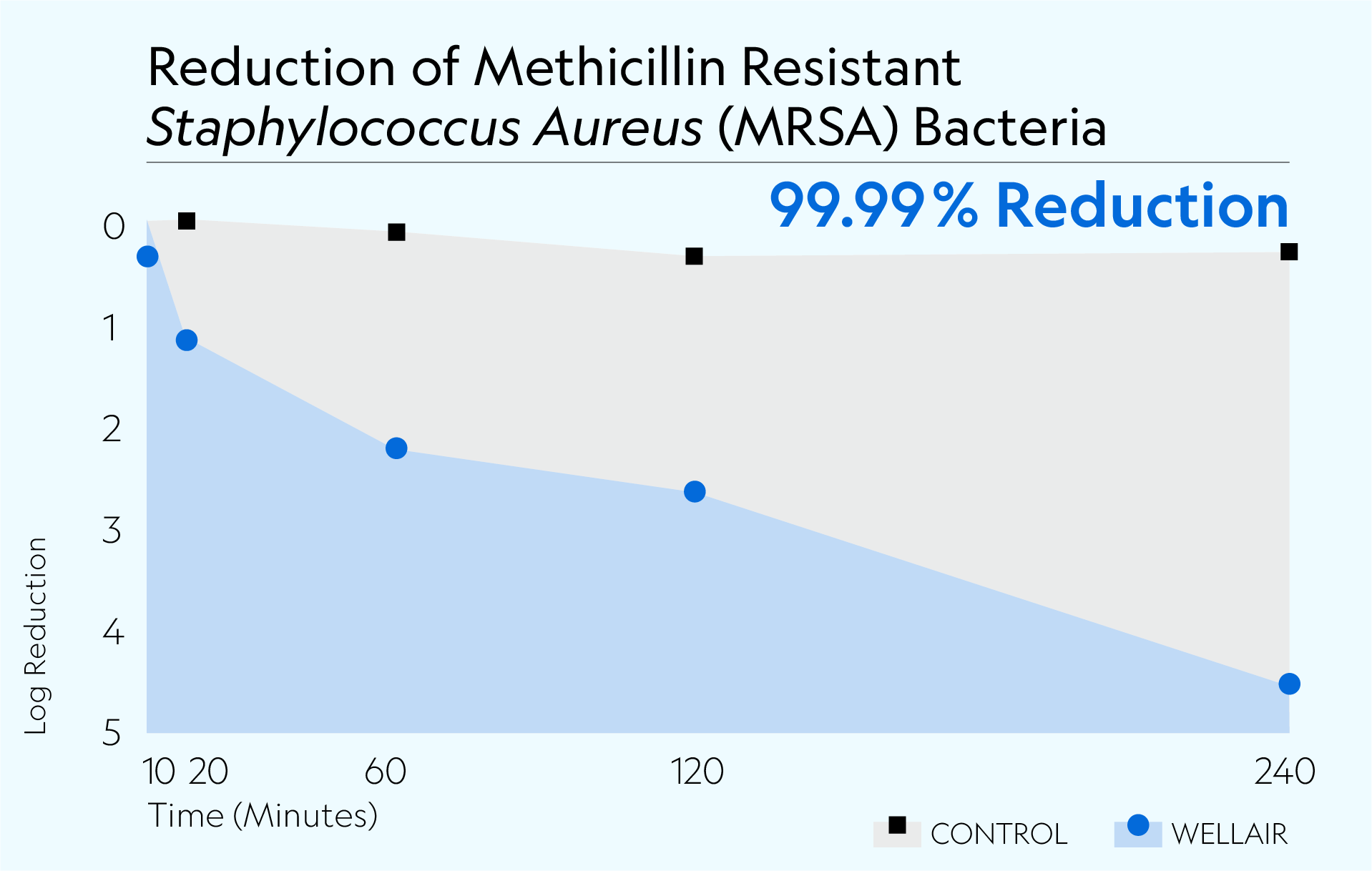 Protect 900 achieved 99.99% reduction of MRSA