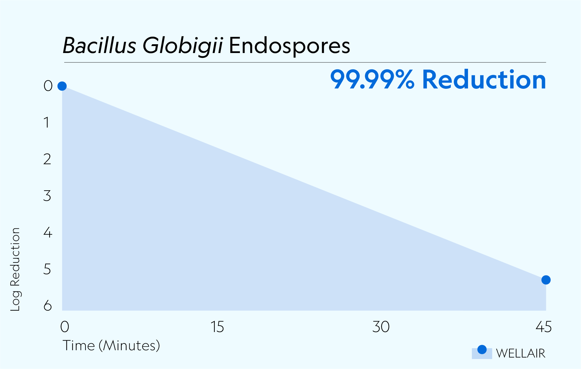 Defend 400 achieved 99.99% reduction of Bacillus Globigii endospores