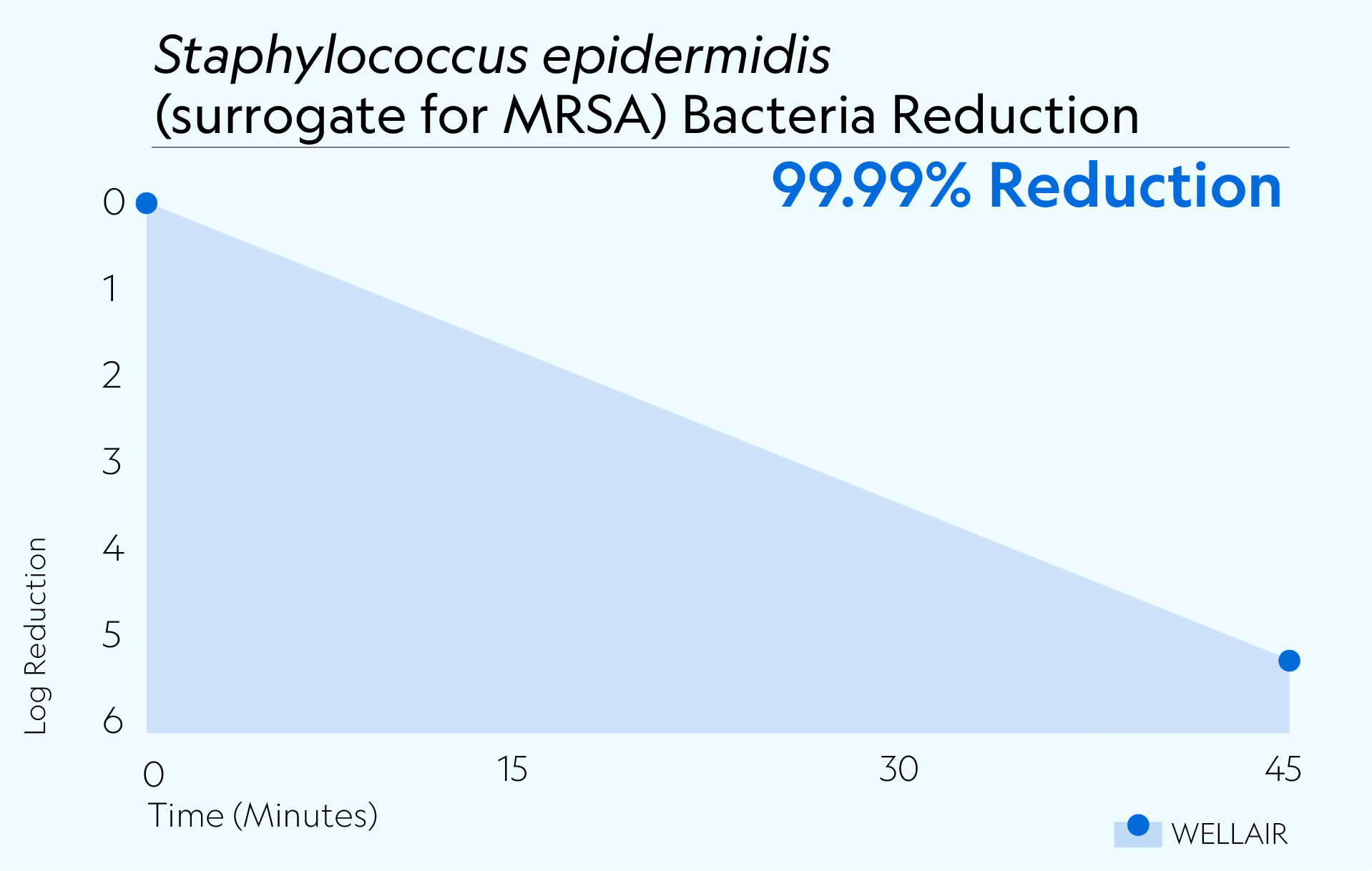 Defend 400 achieved 99.99% reduction of MRSA surrogate