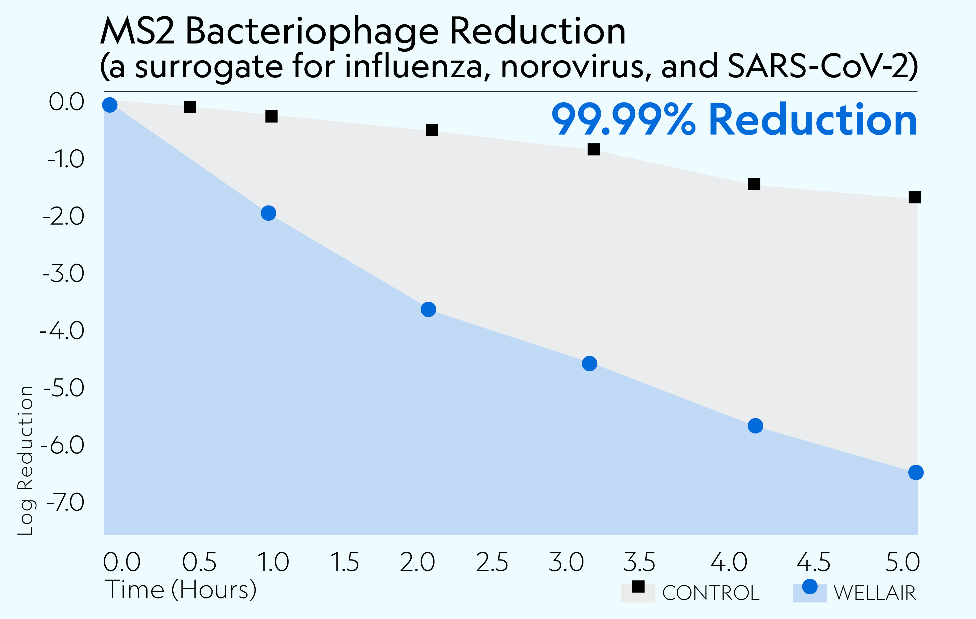 Protect 800/900 achieved 99.99% reduction of MS2 Bacteriophage