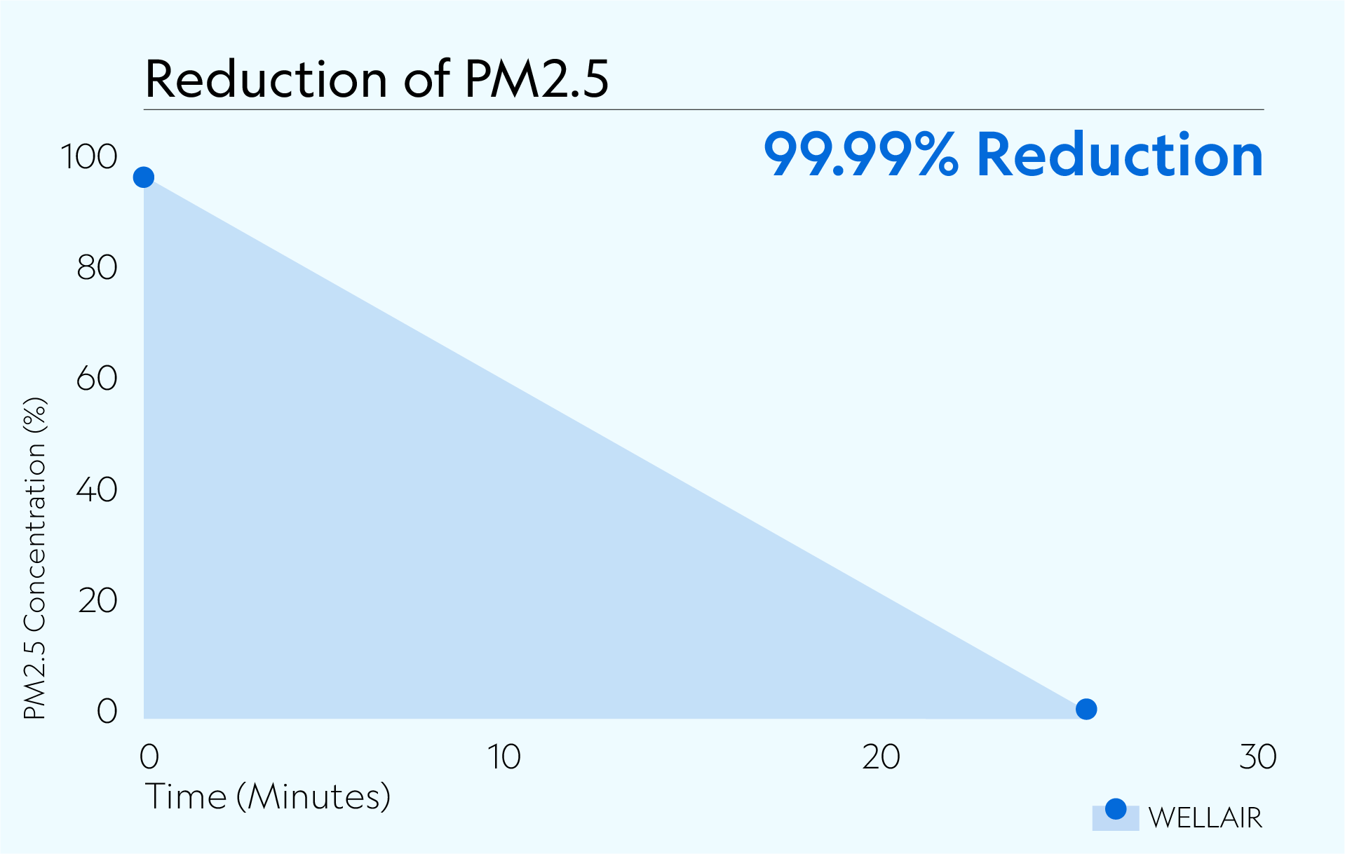 Defend 400 achieved 99.99% reduction of PM2.5